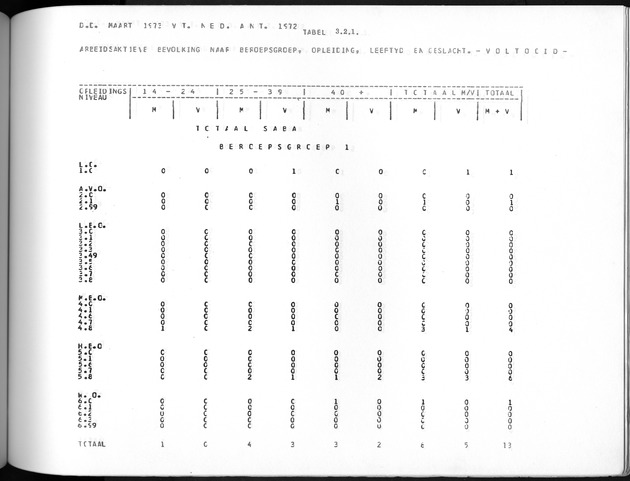 Deel A10 De uitkomsten van de Volkstelling; Uitkomsten Saba - Page 171