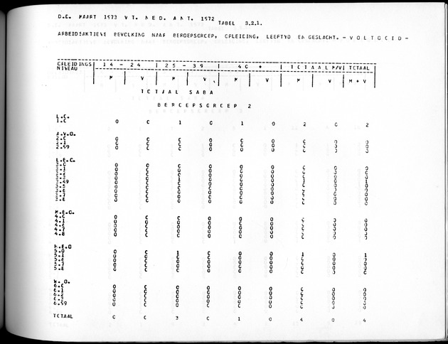 Deel A10 De uitkomsten van de Volkstelling; Uitkomsten Saba - Page 173