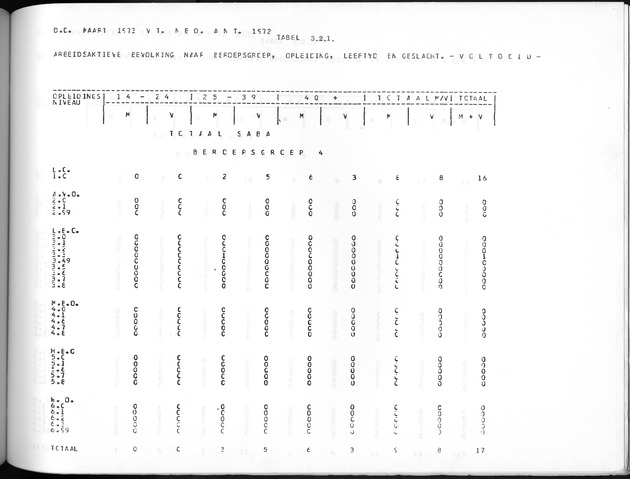 Deel A10 De uitkomsten van de Volkstelling; Uitkomsten Saba - Page 177