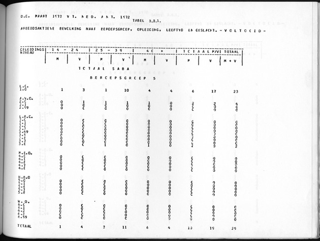 Deel A10 De uitkomsten van de Volkstelling; Uitkomsten Saba - Page 179