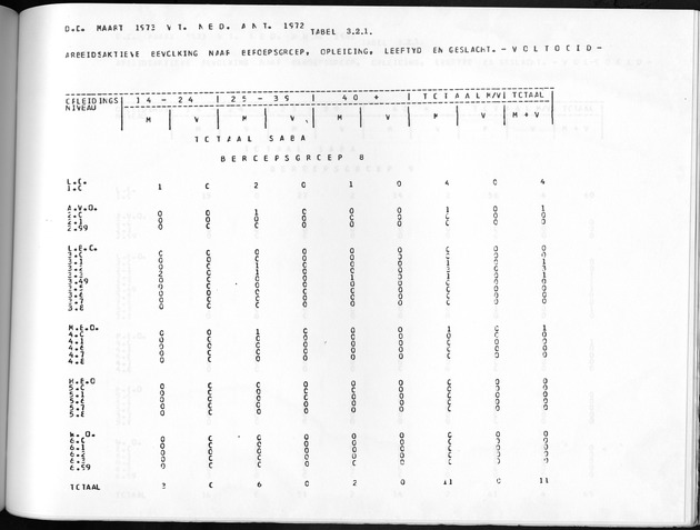 Deel A10 De uitkomsten van de Volkstelling; Uitkomsten Saba - Page 185