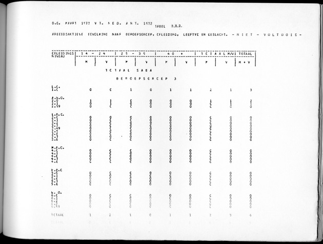 Deel A10 De uitkomsten van de Volkstelling; Uitkomsten Saba - Page 195