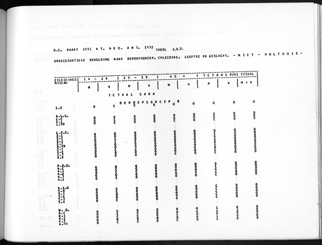 Deel A10 De uitkomsten van de Volkstelling; Uitkomsten Saba - Page 205