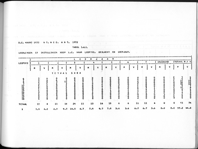 Deel A10 De uitkomsten van de Volkstelling; Uitkomsten Saba - Page 217