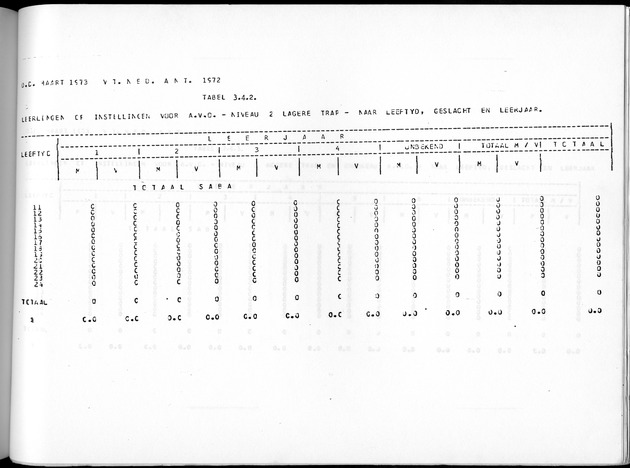 Deel A10 De uitkomsten van de Volkstelling; Uitkomsten Saba - Page 219