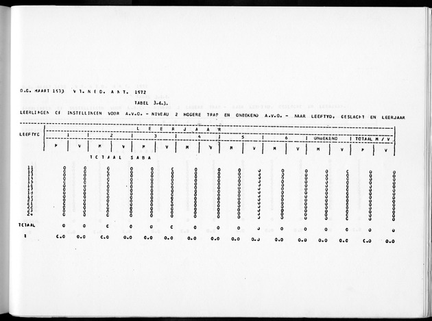 Deel A10 De uitkomsten van de Volkstelling; Uitkomsten Saba - Page 221