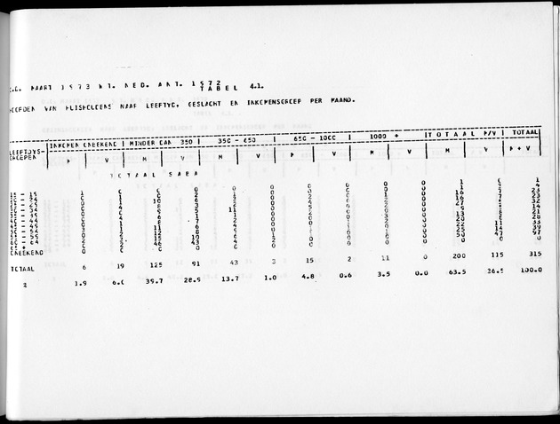 Deel A10 De uitkomsten van de Volkstelling; Uitkomsten Saba - Page 227