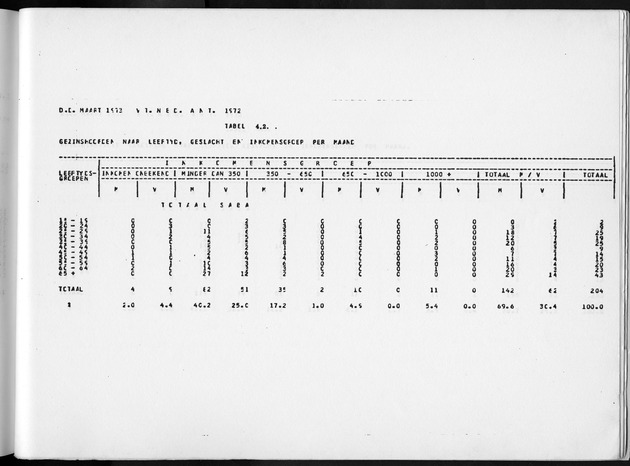 Deel A10 De uitkomsten van de Volkstelling; Uitkomsten Saba - Page 229