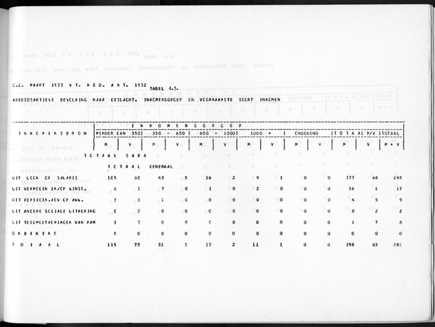 Deel A10 De uitkomsten van de Volkstelling; Uitkomsten Saba - Page 235