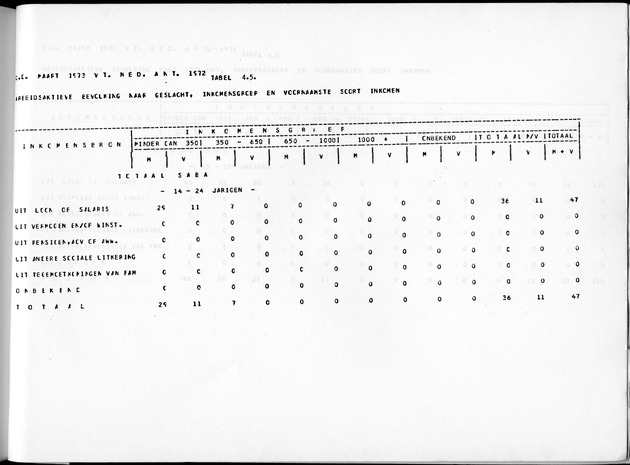 Deel A10 De uitkomsten van de Volkstelling; Uitkomsten Saba - Page 237