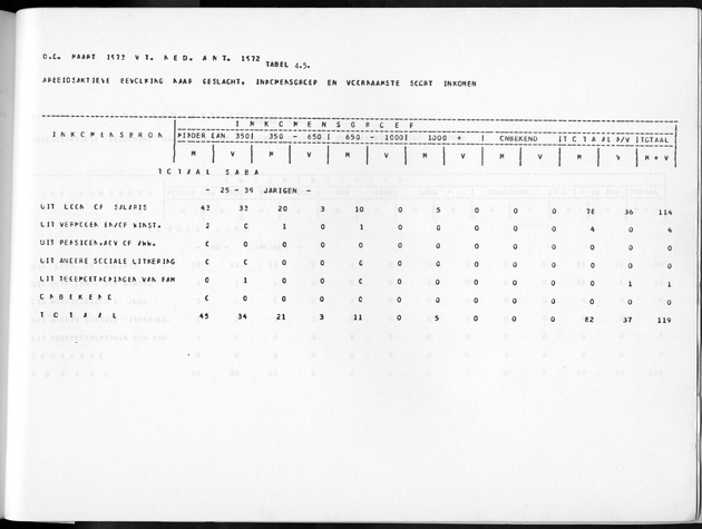 Deel A10 De uitkomsten van de Volkstelling; Uitkomsten Saba - Page 239