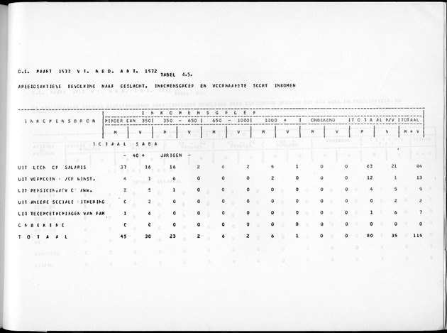 Deel A10 De uitkomsten van de Volkstelling; Uitkomsten Saba - Page 241