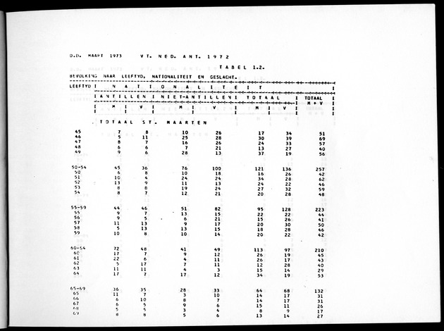 Deel A8. De uitkomsten van de Volkstelling & Uitkomsten Sint Maarten - Page 11