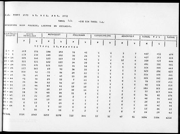 Deel A8. De uitkomsten van de Volkstelling & Uitkomsten Sint Maarten - Page 15
