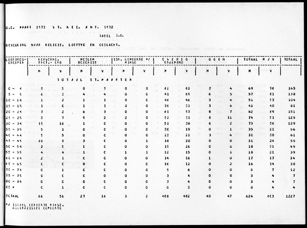 Deel A8. De uitkomsten van de Volkstelling & Uitkomsten Sint Maarten - Page 17
