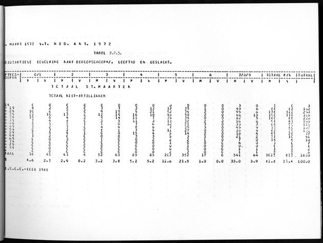 Deel A8. De uitkomsten van de Volkstelling & Uitkomsten Sint Maarten - Page 43