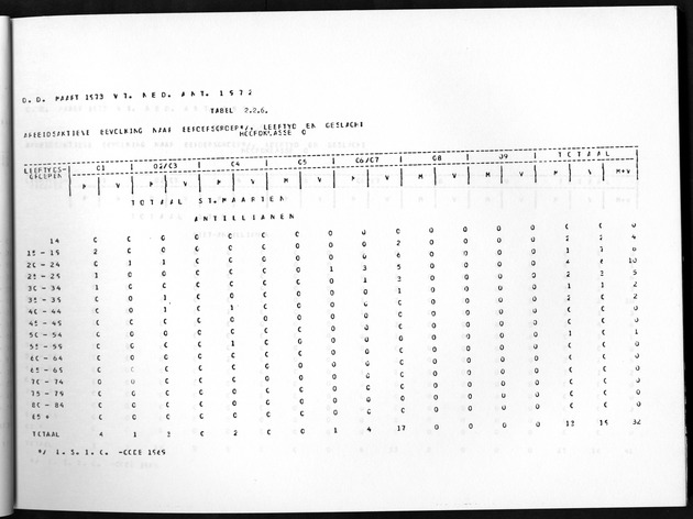 Deel A8. De uitkomsten van de Volkstelling & Uitkomsten Sint Maarten - Page 47