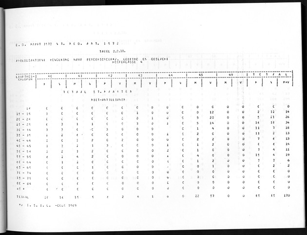Deel A8. De uitkomsten van de Volkstelling & Uitkomsten Sint Maarten - Page 73