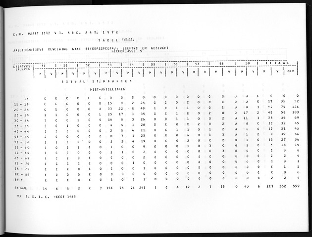 Deel A8. De uitkomsten van de Volkstelling & Uitkomsten Sint Maarten - Page 79
