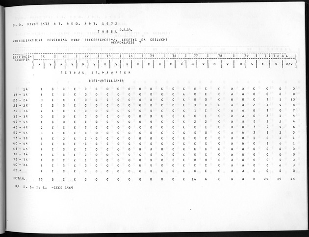 Deel A8. De uitkomsten van de Volkstelling & Uitkomsten Sint Maarten - Page 91