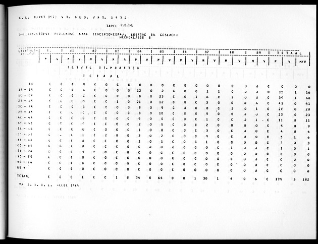 Deel A8. De uitkomsten van de Volkstelling & Uitkomsten Sint Maarten - Page 93