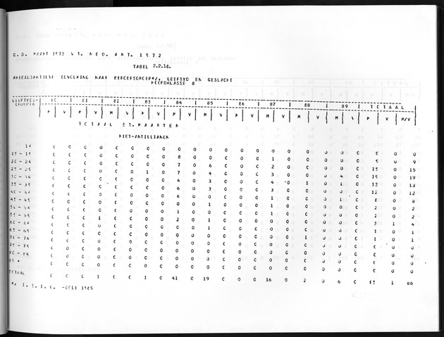 Deel A8. De uitkomsten van de Volkstelling & Uitkomsten Sint Maarten - Page 97