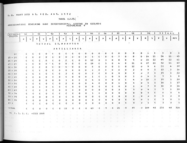 Deel A8. De uitkomsten van de Volkstelling & Uitkomsten Sint Maarten - Page 101