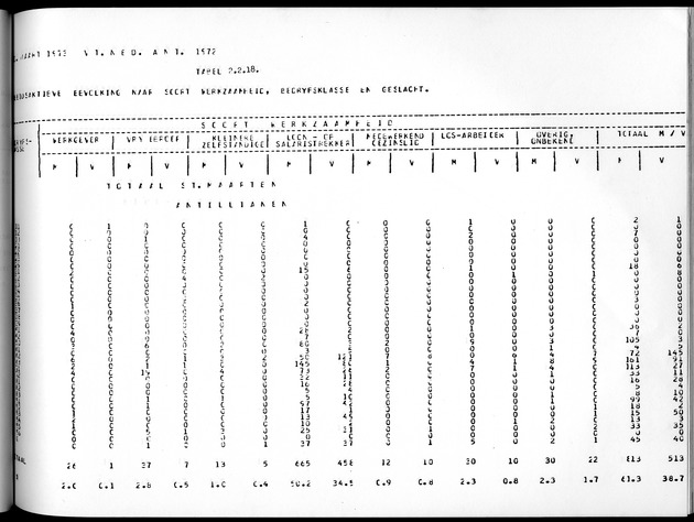 Deel A8. De uitkomsten van de Volkstelling & Uitkomsten Sint Maarten - Page 109