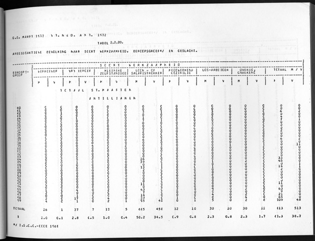 Deel A8. De uitkomsten van de Volkstelling & Uitkomsten Sint Maarten - Page 115