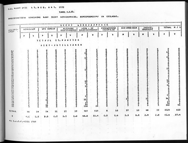 Deel A8. De uitkomsten van de Volkstelling & Uitkomsten Sint Maarten - Page 119