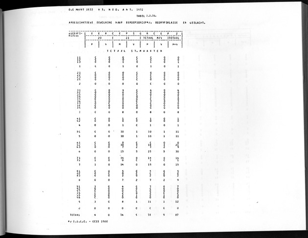 Deel A8. De uitkomsten van de Volkstelling & Uitkomsten Sint Maarten - Page 125