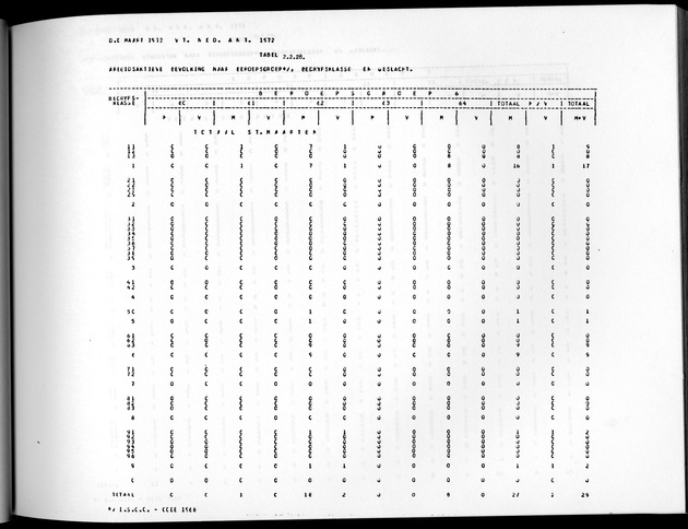 Deel A8. De uitkomsten van de Volkstelling & Uitkomsten Sint Maarten - Page 137