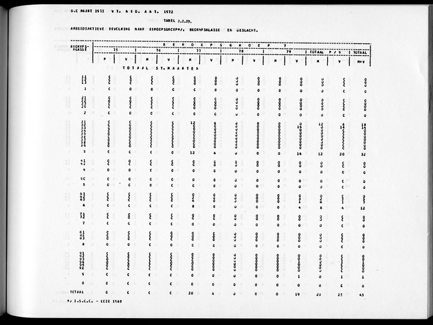 Deel A8. De uitkomsten van de Volkstelling & Uitkomsten Sint Maarten - Page 141