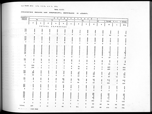 Deel A8. De uitkomsten van de Volkstelling & Uitkomsten Sint Maarten - Page 151