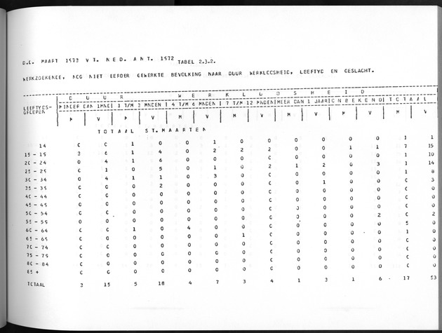 Deel A8. De uitkomsten van de Volkstelling & Uitkomsten Sint Maarten - Page 155