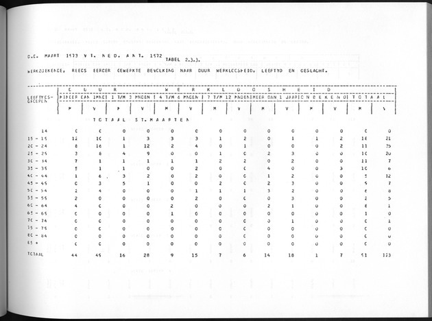 Deel A8. De uitkomsten van de Volkstelling & Uitkomsten Sint Maarten - Page 157