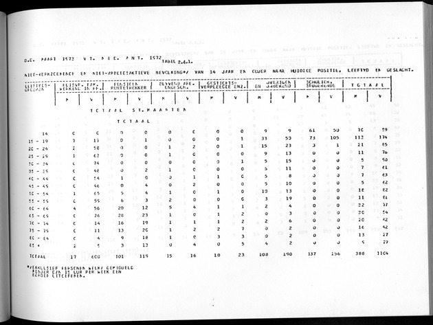 Deel A8. De uitkomsten van de Volkstelling & Uitkomsten Sint Maarten - Page 163