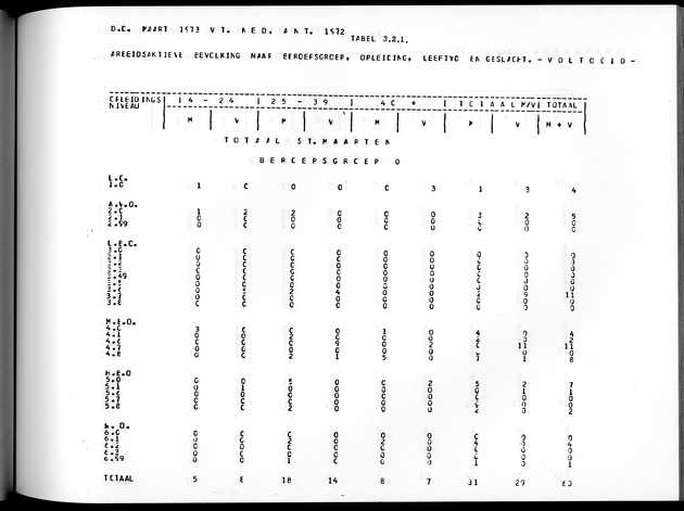 Deel A8. De uitkomsten van de Volkstelling & Uitkomsten Sint Maarten - Page 171