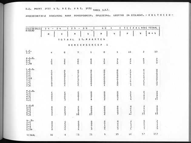 Deel A8. De uitkomsten van de Volkstelling & Uitkomsten Sint Maarten - Page 173
