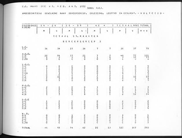 Deel A8. De uitkomsten van de Volkstelling & Uitkomsten Sint Maarten - Page 177