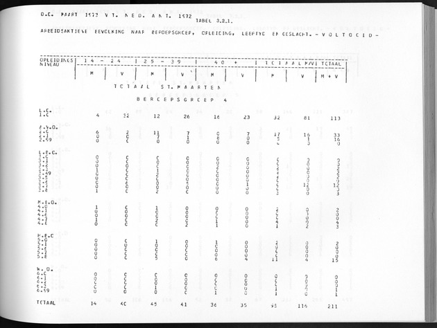 Deel A8. De uitkomsten van de Volkstelling & Uitkomsten Sint Maarten - Page 179