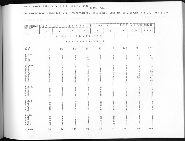 Deel A8. De uitkomsten van de Volkstelling & Uitkomsten Sint Maarten - Page 181