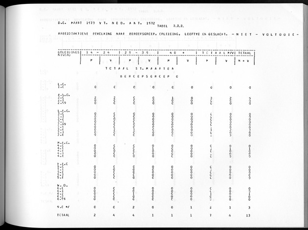Deel A8. De uitkomsten van de Volkstelling & Uitkomsten Sint Maarten - Page 191