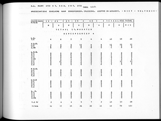 Deel A8. De uitkomsten van de Volkstelling & Uitkomsten Sint Maarten - Page 199
