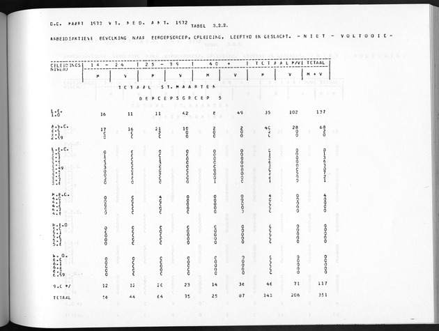 Deel A8. De uitkomsten van de Volkstelling & Uitkomsten Sint Maarten - Page 201