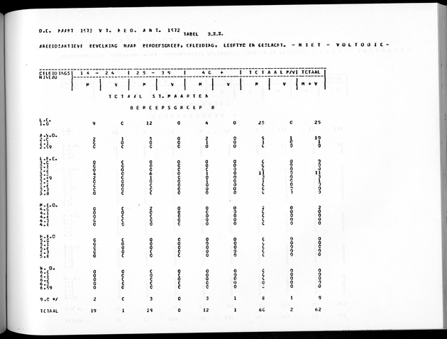 Deel A8. De uitkomsten van de Volkstelling & Uitkomsten Sint Maarten - Page 207