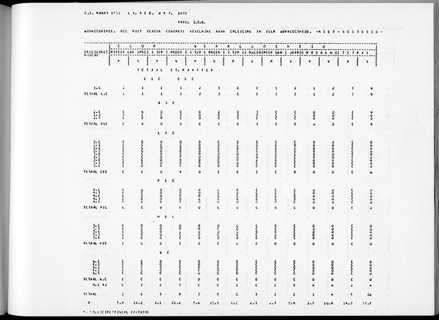 Deel A8. De uitkomsten van de Volkstelling & Uitkomsten Sint Maarten - Page 213