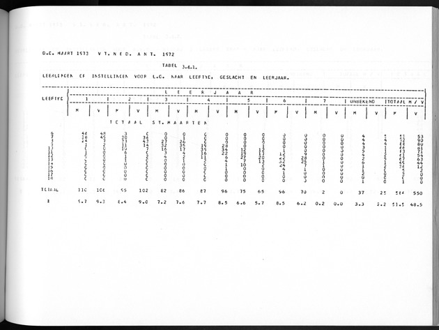 Deel A8. De uitkomsten van de Volkstelling & Uitkomsten Sint Maarten - Page 219