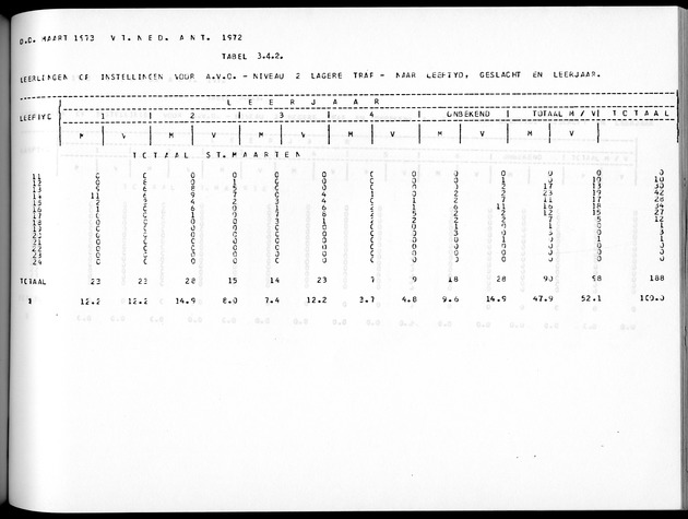 Deel A8. De uitkomsten van de Volkstelling & Uitkomsten Sint Maarten - Page 221