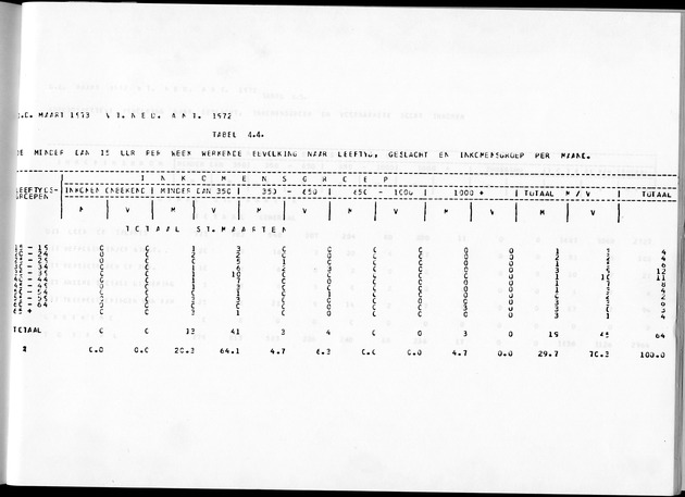 Deel A8. De uitkomsten van de Volkstelling & Uitkomsten Sint Maarten - Page 235